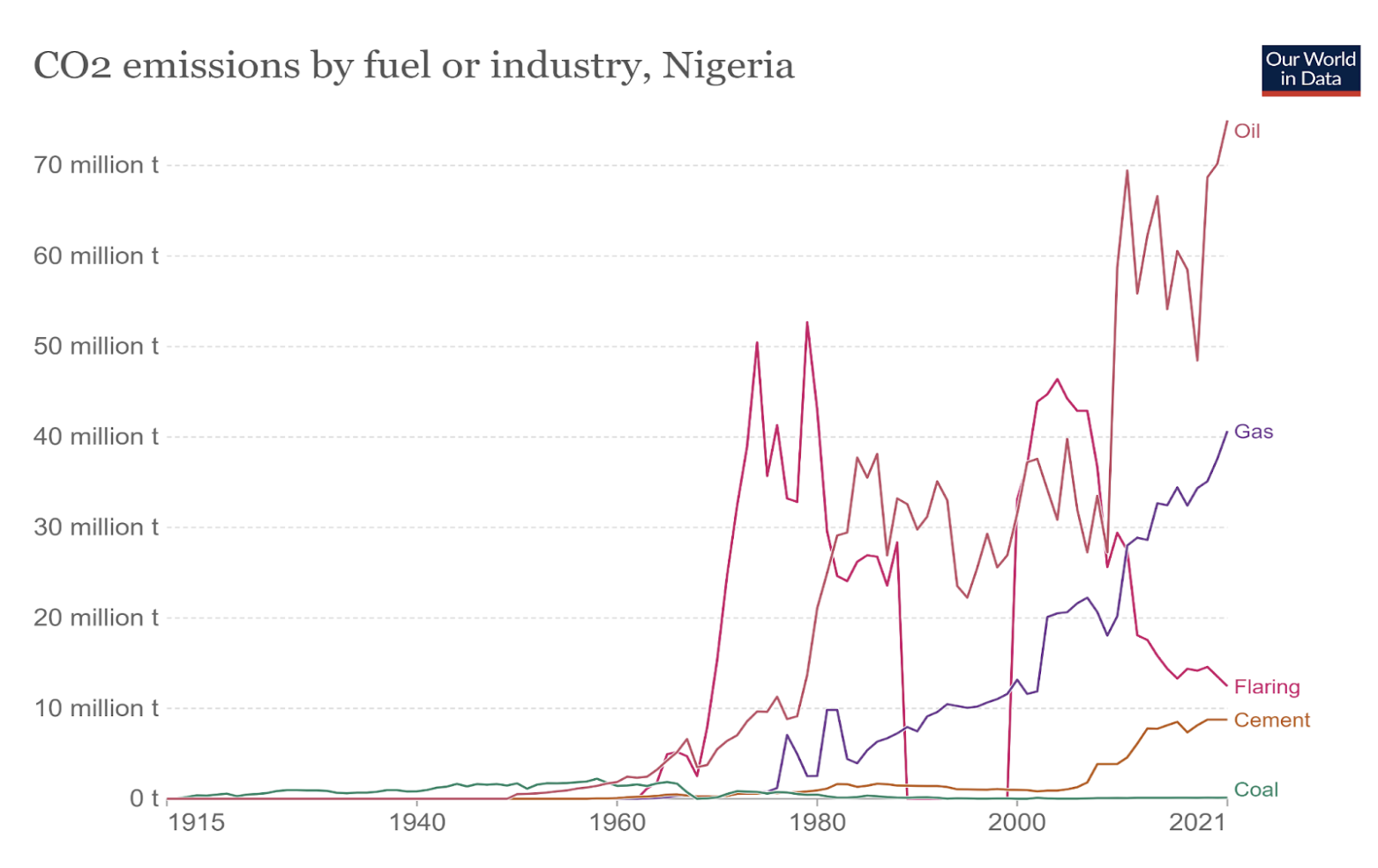 CO2 Emissions by fuel or industry, Nigeria